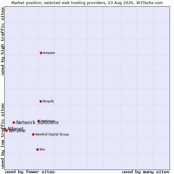 Market position of Network Solutions vs. WP.one vs. Alfanet