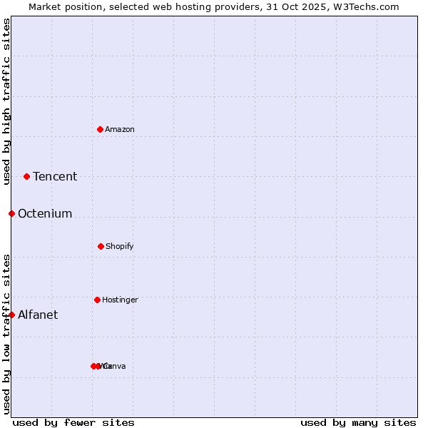 Market position of Tencent vs. Octenium vs. Alfanet