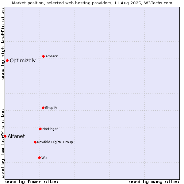 Market position of Optimizely vs. Alfanet