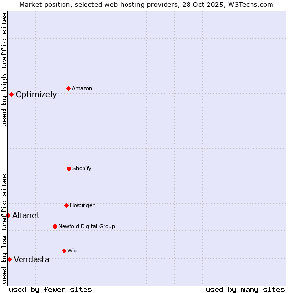 Market position of Optimizely vs. Vendasta vs. Alfanet