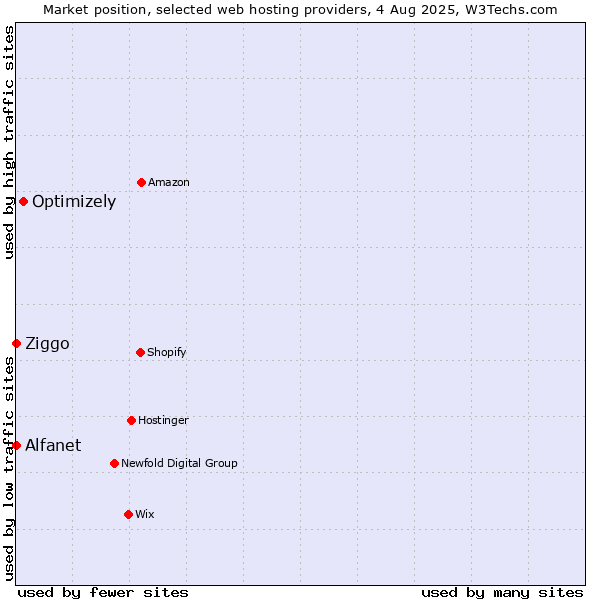 Market position of Optimizely vs. Ziggo vs. Alfanet