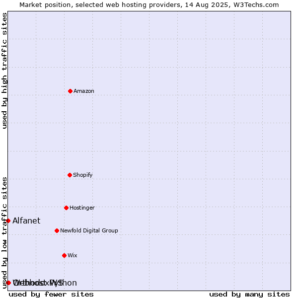 Market position of OrthodoxWS vs. Alfanet vs. Webhost Python