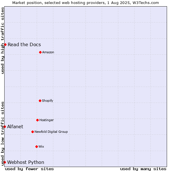 Market position of Read the Docs vs. Alfanet vs. Webhost Python