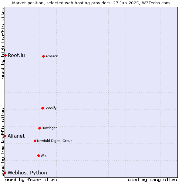 Market position of Root.lu vs. Alfanet vs. Webhost Python