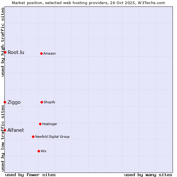 Market position of Root.lu vs. Ziggo vs. Alfanet