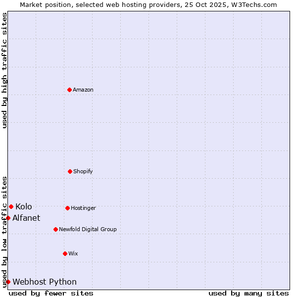 Market position of Kolo vs. Alfanet vs. Webhost Python