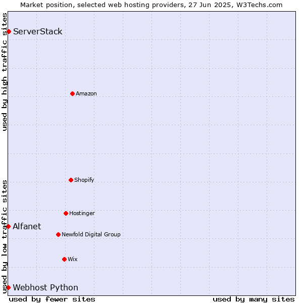 Market position of ServerStack vs. Alfanet vs. Webhost Python