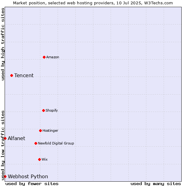 Market position of Tencent vs. Alfanet vs. Webhost Python