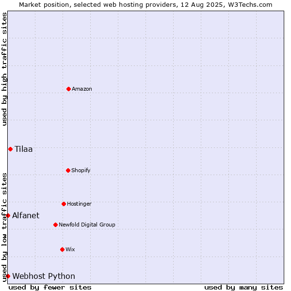 Market position of Tilaa vs. Alfanet vs. Webhost Python