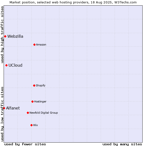 Market position of UCloud vs. Webzilla vs. Alfanet