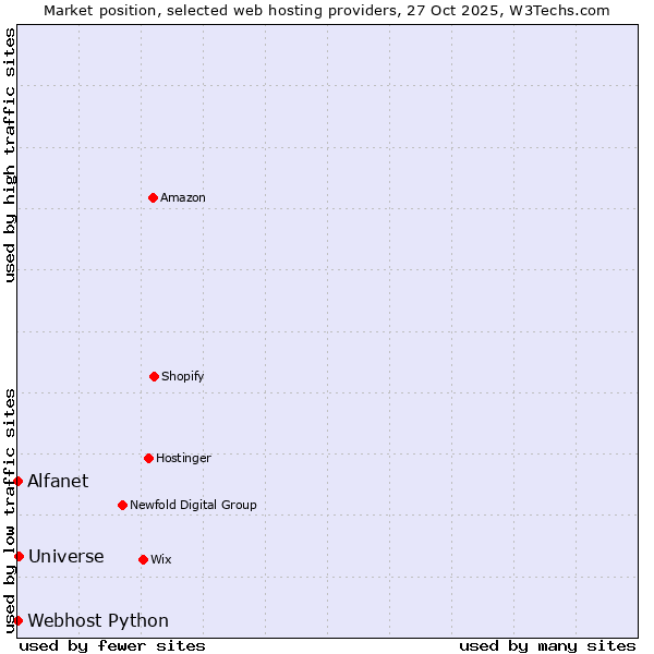 Market position of Universe vs. Alfanet vs. Webhost Python