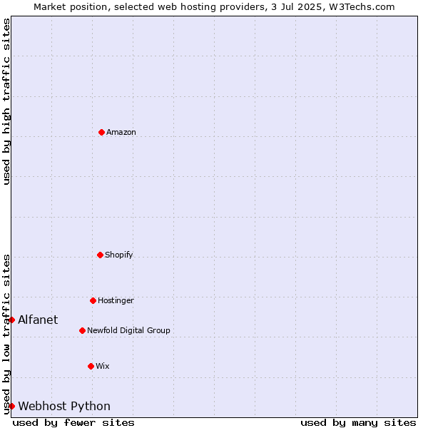 Market position of Alfanet vs. Webhost Python