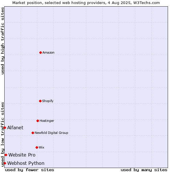 Market position of Website Pro vs. Alfanet vs. Webhost Python