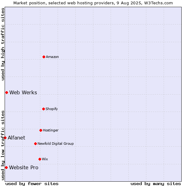 Market position of Web Werks vs. Website Pro vs. Alfanet