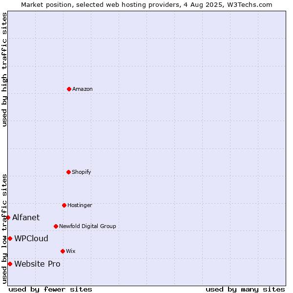 Market position of Website Pro vs. WPCloud vs. Alfanet