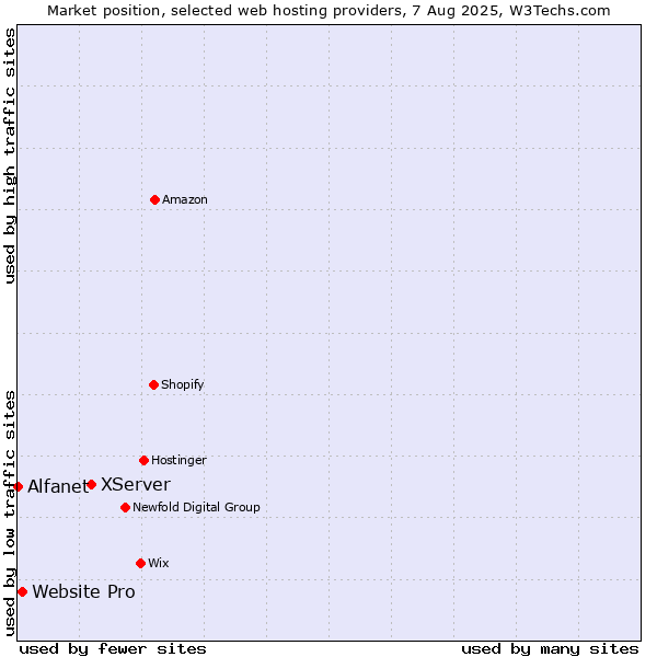 Market position of XServer vs. Website Pro vs. Alfanet