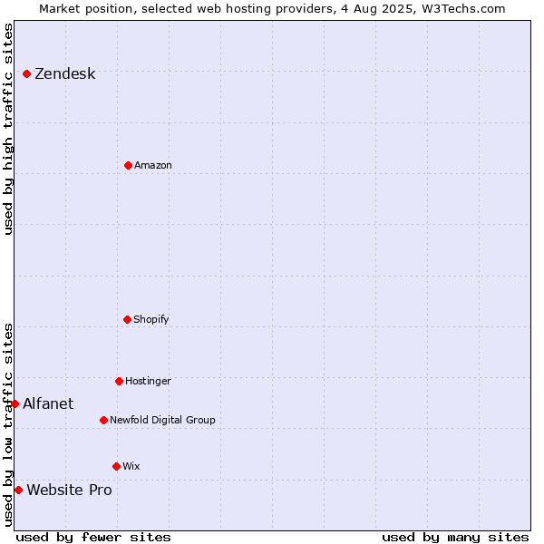 Market position of Zendesk vs. Website Pro vs. Alfanet