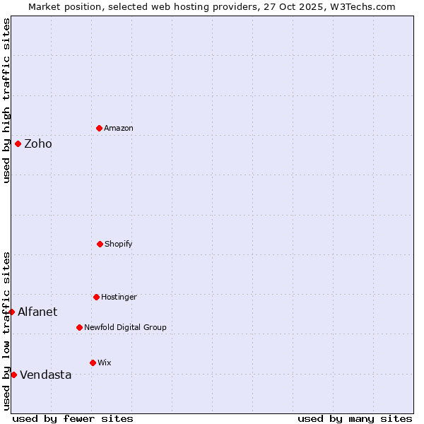 Market position of Zoho vs. Vendasta vs. Alfanet