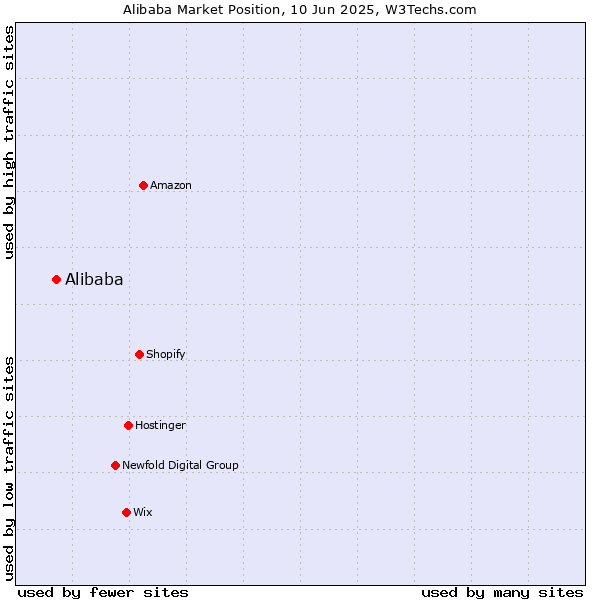 Market position of Alibaba