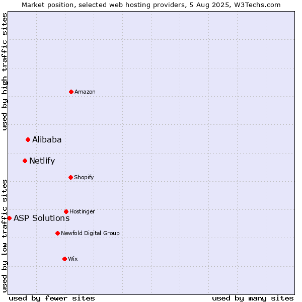 Market position of Alibaba vs. Netlify vs. ASP Solutions