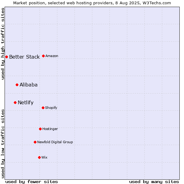 Market position of Alibaba vs. Netlify vs. Better Stack
