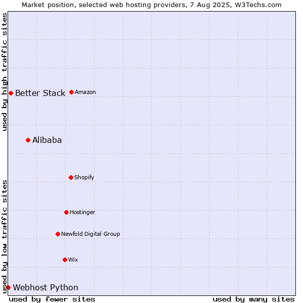 Market position of Alibaba vs. Better Stack vs. Webhost Python