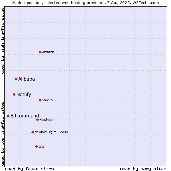 Market position of Alibaba vs. Netlify vs. Bitcommand
