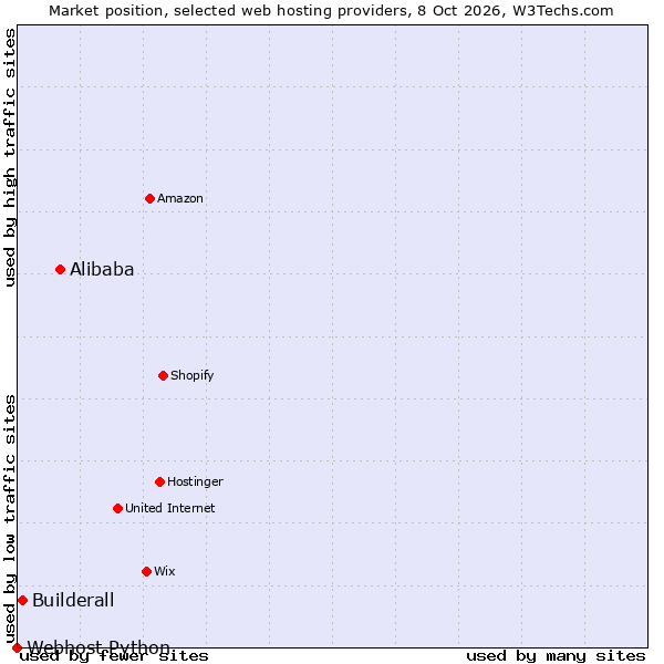 Market position of Alibaba vs. Builderall vs. Webhost Python