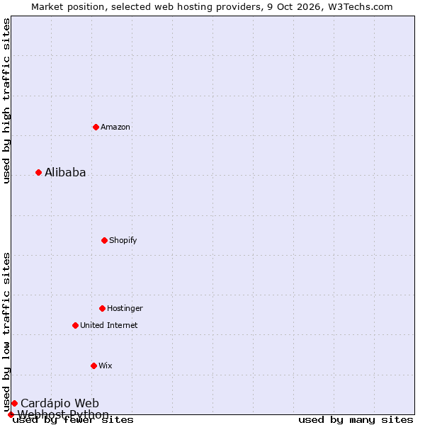 Market position of Alibaba vs. Cardápio Web vs. Webhost Python