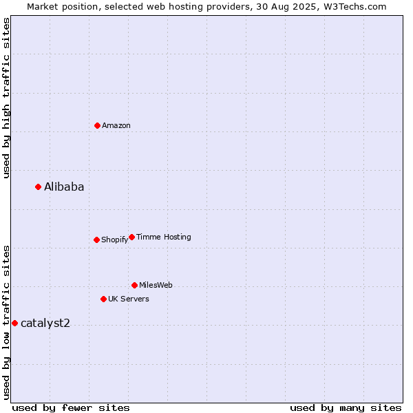Market position of Alibaba vs. catalyst2