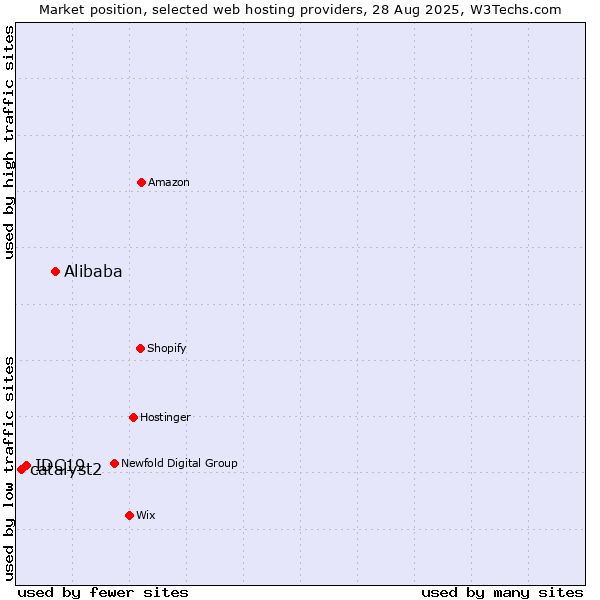 Market position of Alibaba vs. IDC19 vs. catalyst2
