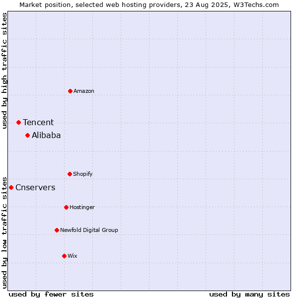 Market position of Alibaba vs. Tencent vs. Cnservers