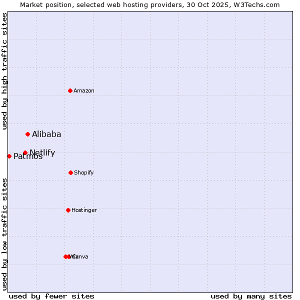 Market position of Alibaba vs. Netlify vs. Patmos