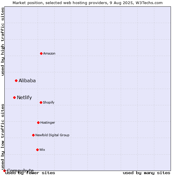 Market position of Alibaba vs. Netlify vs. Compubyte