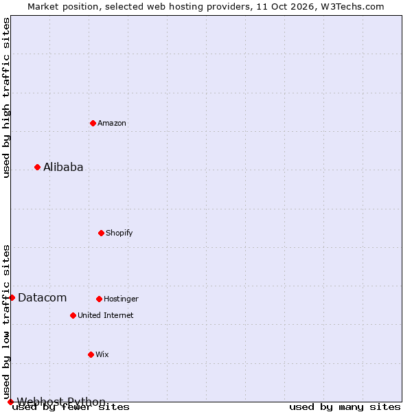 Market position of Alibaba vs. Datacom vs. Webhost Python