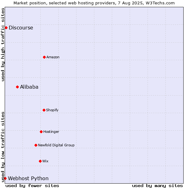 Market position of Alibaba vs. Discourse vs. Webhost Python
