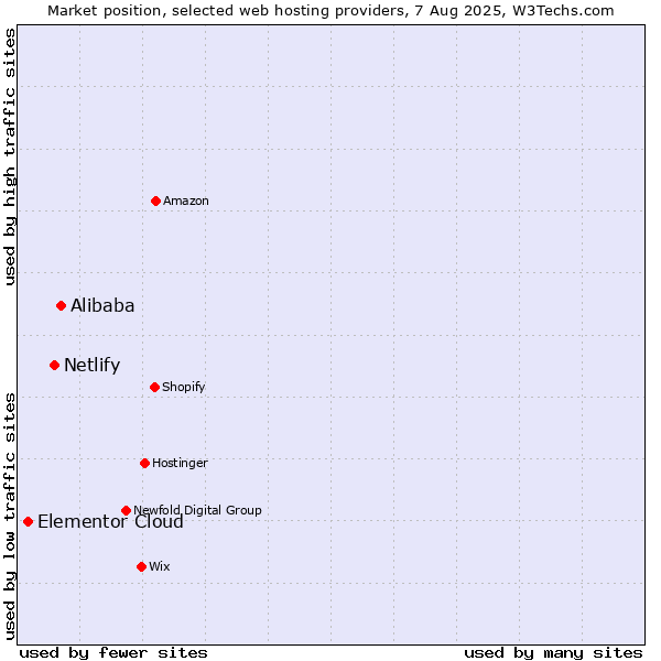 Market position of Alibaba vs. Netlify vs. Elementor Cloud
