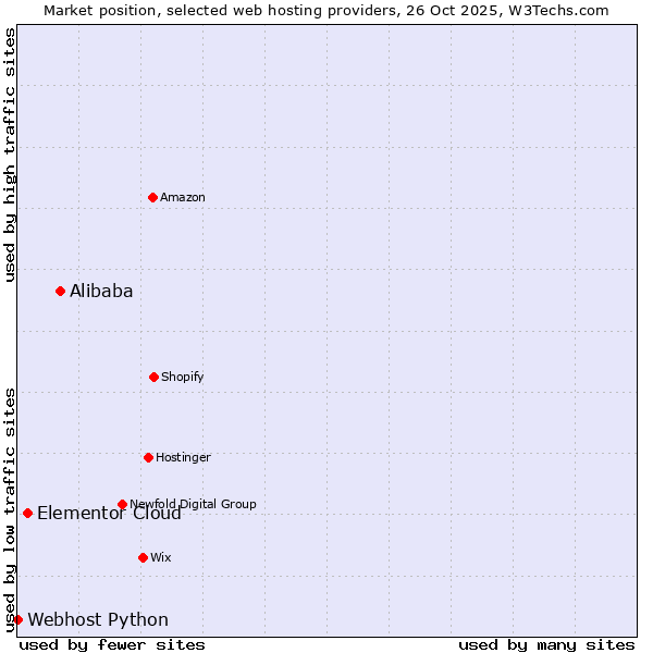 Market position of Alibaba vs. Elementor Cloud vs. Webhost Python
