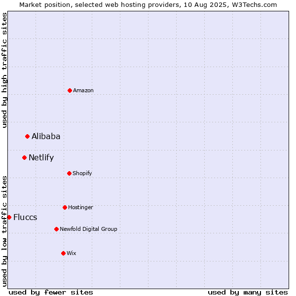 Market position of Alibaba vs. Netlify vs. Fluccs
