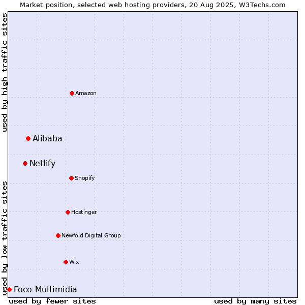 Market position of Alibaba vs. Netlify vs. Foco Multimidia