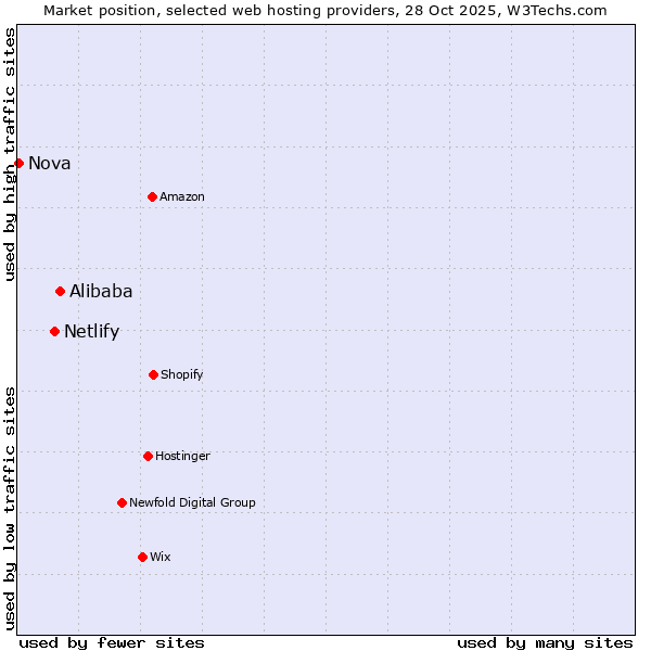 Market position of Alibaba vs. Netlify vs. Nova