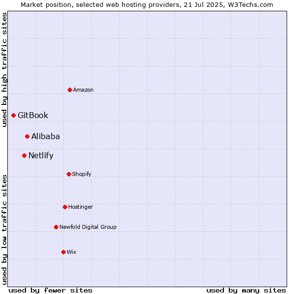 Market position of Alibaba vs. Netlify vs. GitBook