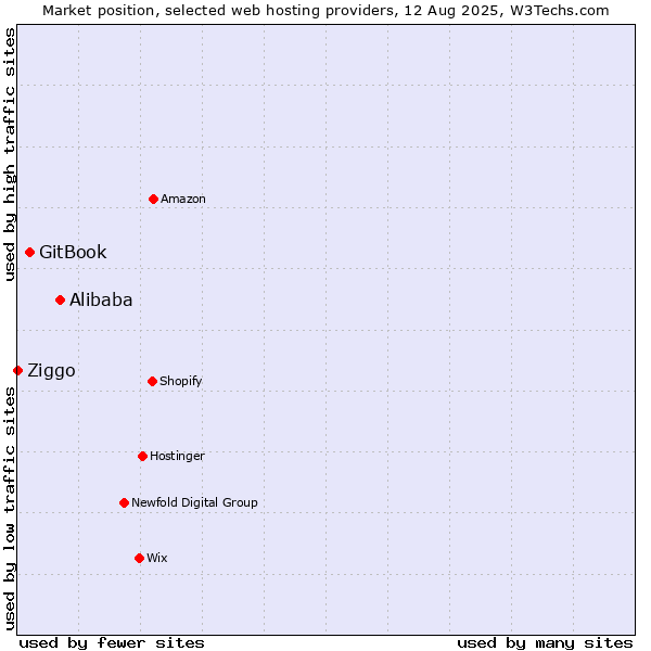 Market position of Alibaba vs. GitBook vs. Ziggo