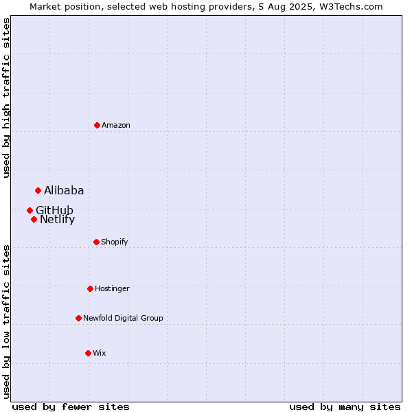 Market position of Alibaba vs. Netlify vs. GitHub