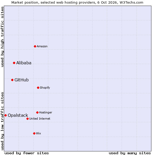 Market position of Alibaba vs. GitHub vs. Opalstack