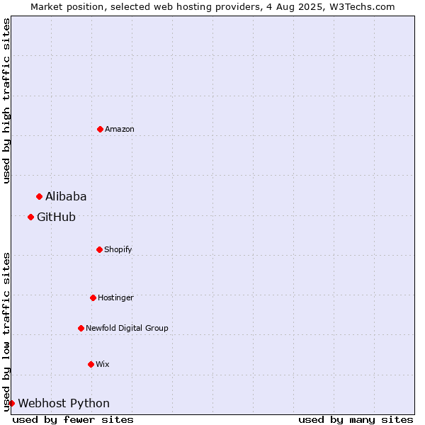 Market position of Alibaba vs. GitHub vs. Webhost Python