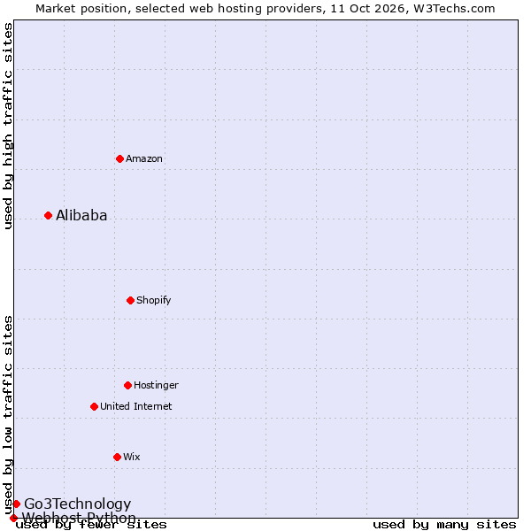 Market position of Alibaba vs. Go3Technology vs. Webhost Python