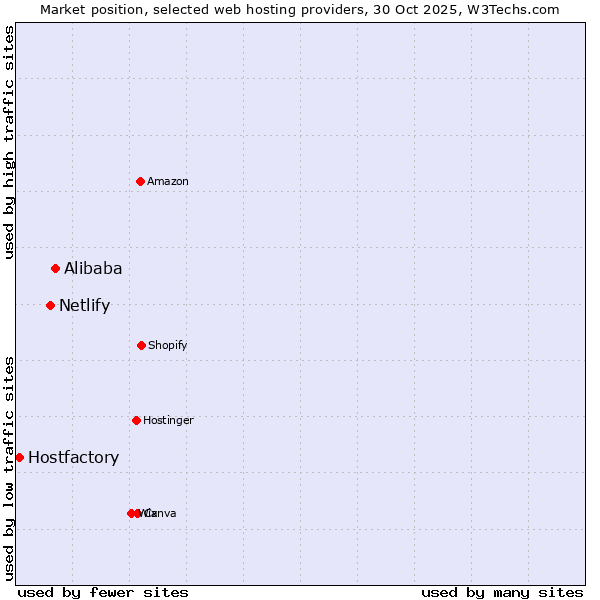 Market position of Alibaba vs. Netlify vs. Hostfactory