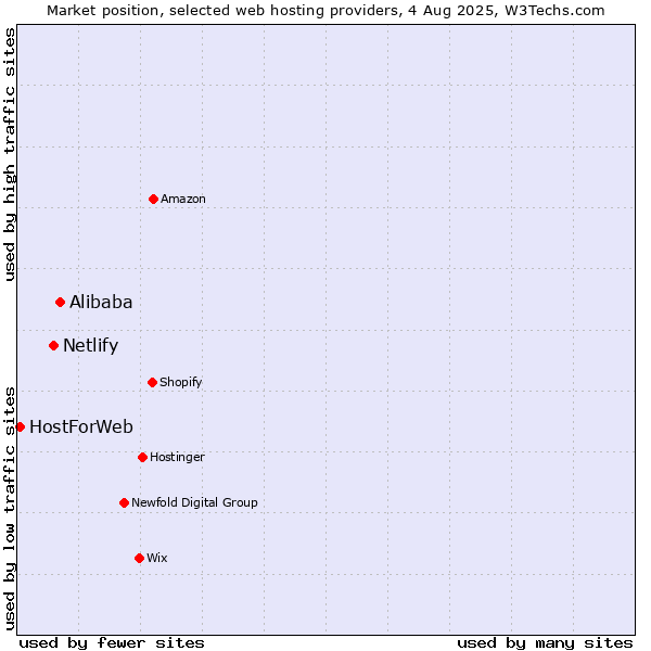 Market position of Alibaba vs. Netlify vs. HostForWeb