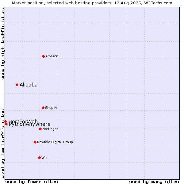 Market position of Alibaba vs. PythonAnywhere vs. HostForWeb